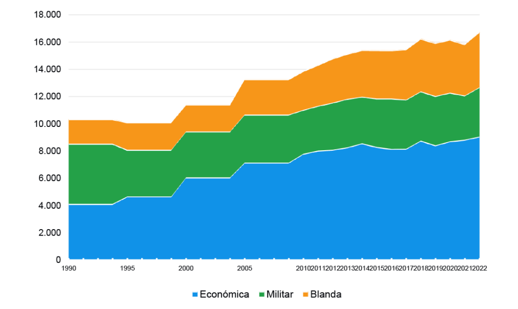 Figura 1. Valor agregado del Índice Elcano de Presencia Global, en valor índice, 1990-2022