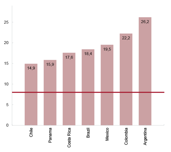 Figura 17.3. Niveles de capitalización en países con Basilea III (% de activos ponderados por riesgo)