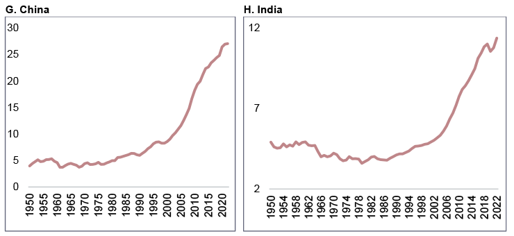 Figura 19.2. Convergencia en países emergentes (% del PIB per cápita de EEUU, PPA en dólares constantes de 2021. China e India