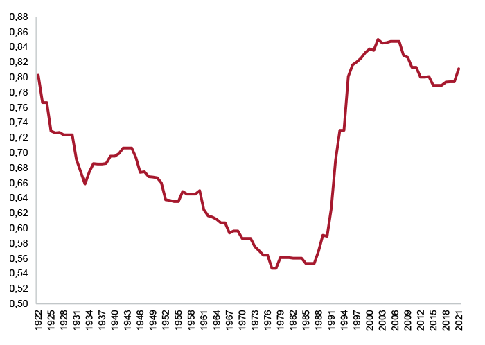Figura 3.1. Cien años de independencia de los bancos centrales (Índice 0-1; 1=máximo nivel de independencia)