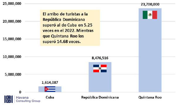 Figura 10. Comparación de la llegada de turistas entre Cuba, República Dominicana y Quintana Roo, 2022