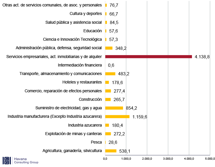 Figura 11. Inversiones en Cuba por actividad económica, 2020