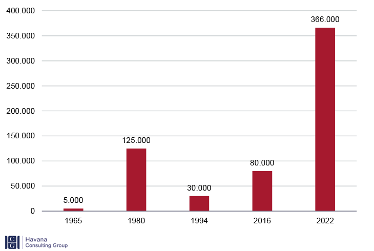 Figura 2. Crisis migratorias entre 1960 y 2022