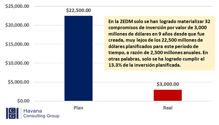 Figura 4. Plan de inversión vs. inversión real en la ZEDM, 2013-2022