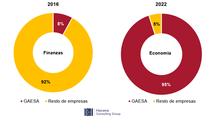 Figura 6. Cuba, balance de poder en las finanzas del país, 2016-2022