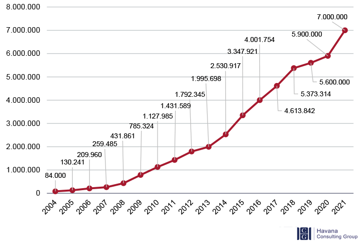 Figura 9. Número de usuarios de telefonía móvil en Cuba, 2004-2021