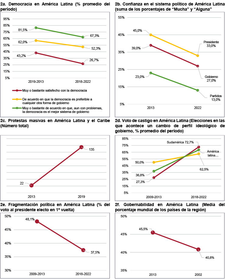 Figura 2. Dinámica política en América Latina, 2013-2022