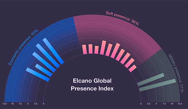 The Elcano Global Presence Index coefficients graph updated to 2002