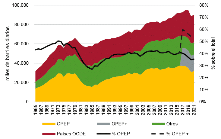 Figura 1. Producción global petróleo crudo, países de la OCDE y del cártel de la OPEP en miles de barriles diarios (eje izquierdo) y porcentaje de la OPEP sobre el total (eje der