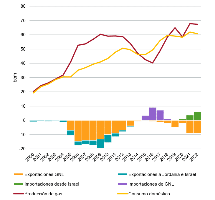 Figura 3. Producción, consumo doméstico, importaciones y exportaciones de gas natural en Egipto, 2000-2022 (bcm anuales)