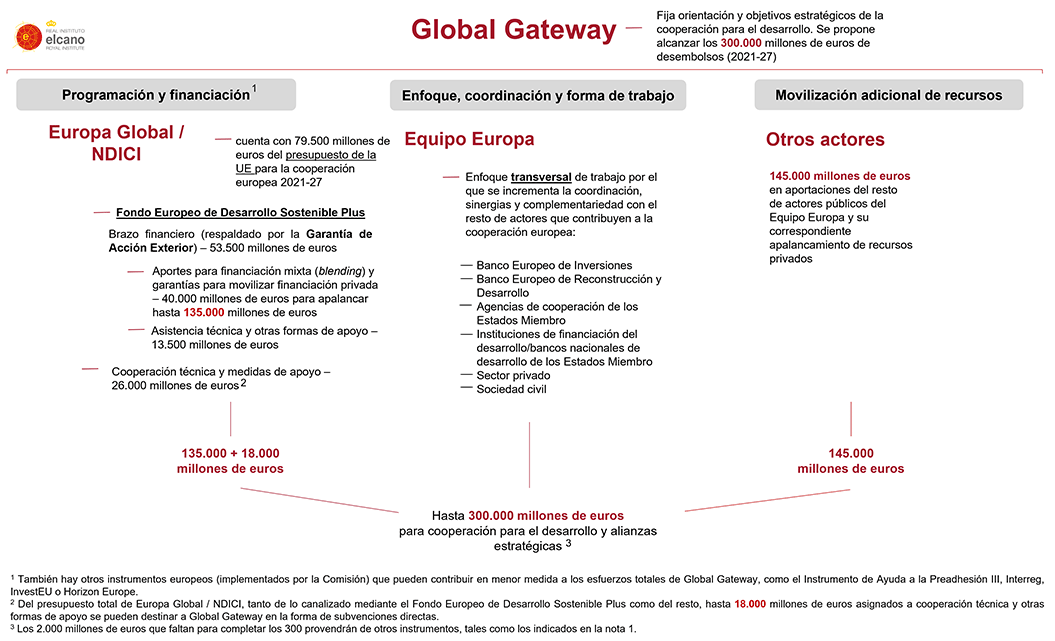 Figura 2. Estructura de Global Gateway. Esquema en sus tres áreas: programación y financiación; enfoque, coordinación y forma de trabajo; y movilización adicional de recursos. Fuente: elaboración propia