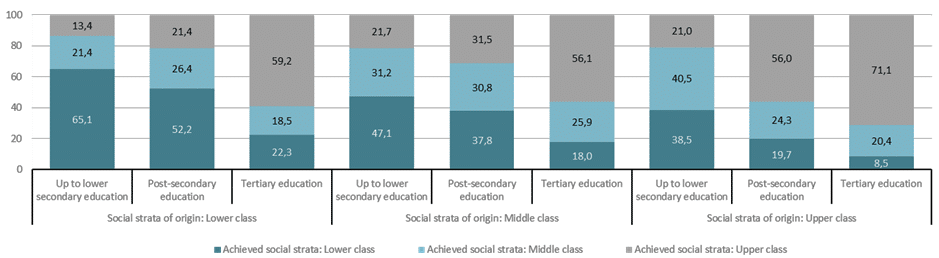 Figure 5. Social mobility of young people in Spain, ages 25 to 29: occupied position based on social strata of origin and level of education, 2019 (%)