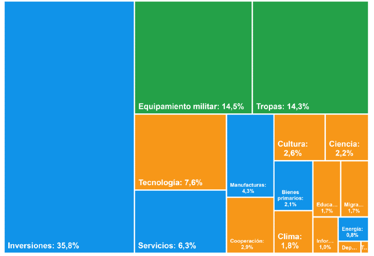 Figura 3. Contribuciones por variables a la Presencia Global de Estados Unidos, 2022