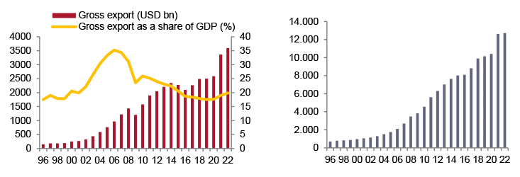 A la izquierda: Figura 1. Exportaciones chinas. A la derecha: Figura 2. PIB per cápita (US$)