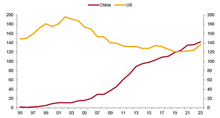 Figure 3. China and the US: number of companies in the Fortune 500, 1995-2023