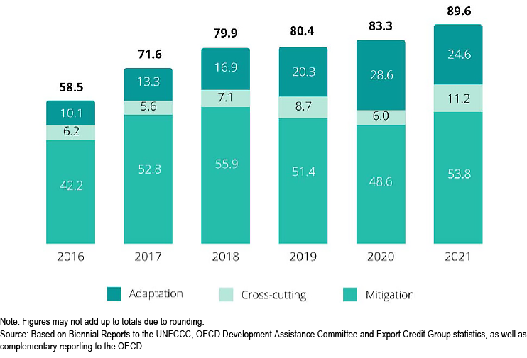 Figura 1. Financiación climática proporcionada y movilizada en 2016-2021 (miles de millones de U$)