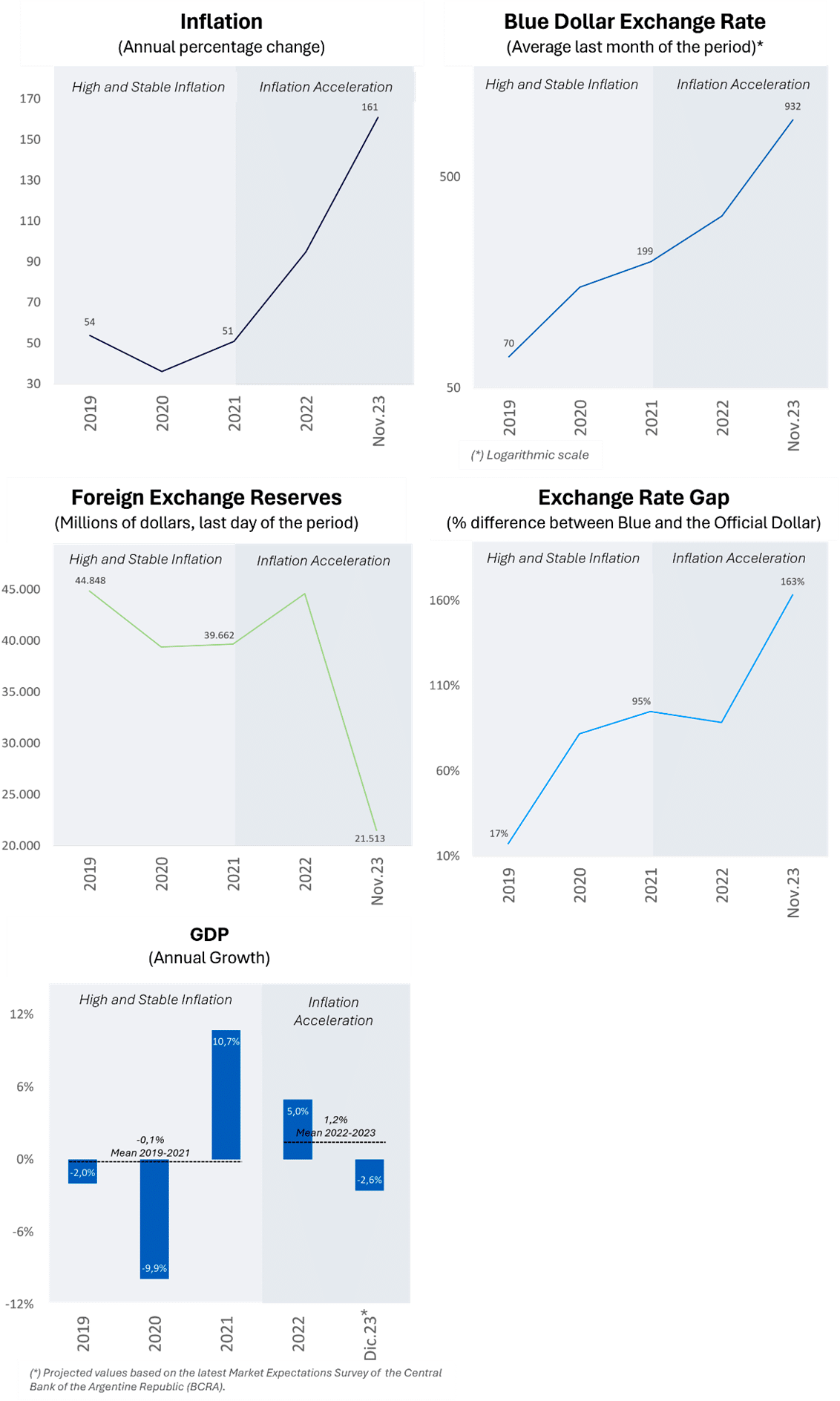 Figure 1. The two phases of the Argentine economy: macroeconomic performance, 2019-November 2023