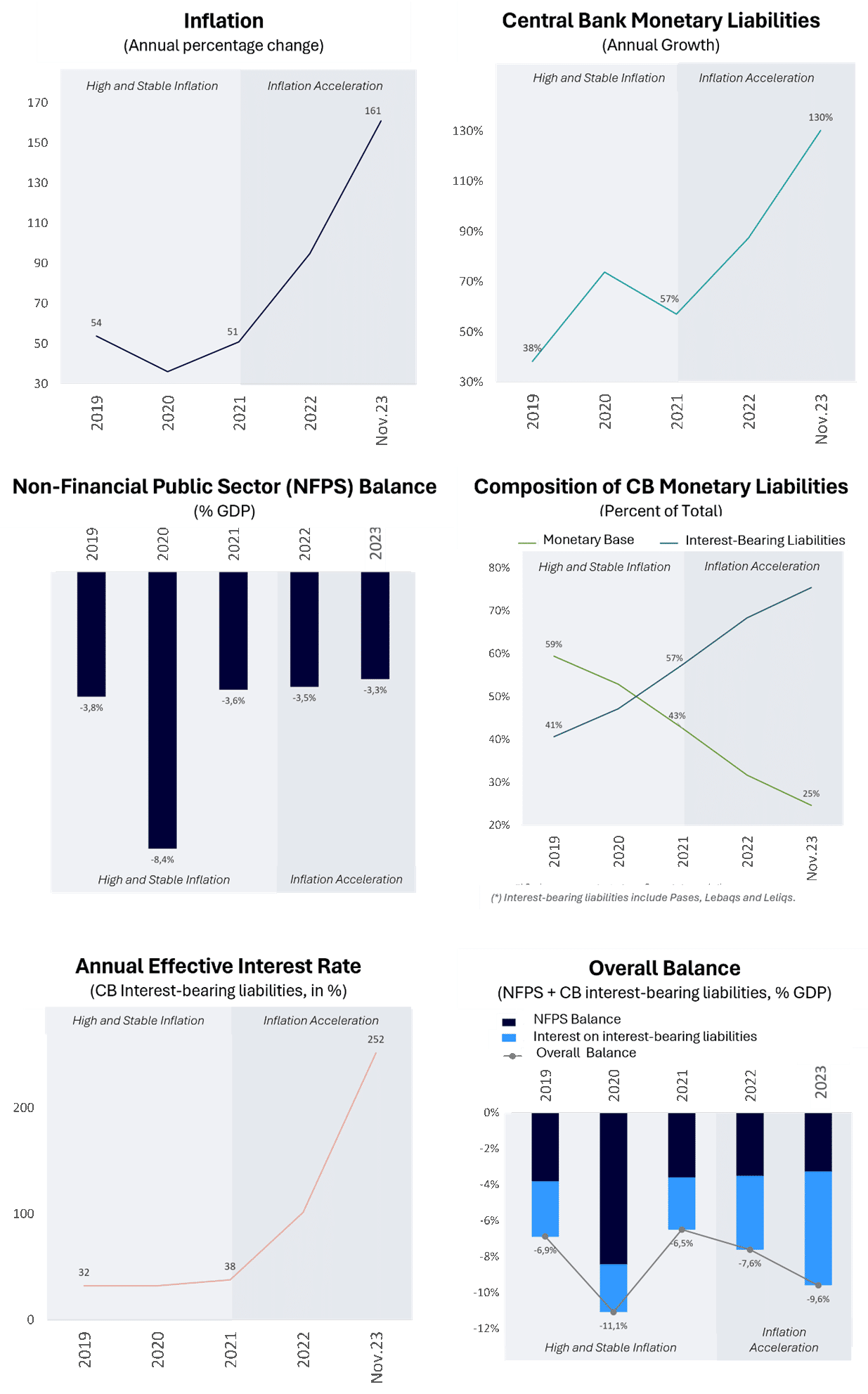 Figure 2. The two phases of the Argentine economy: monetary-exchange rate / fiscal policy, 2019-November 2023