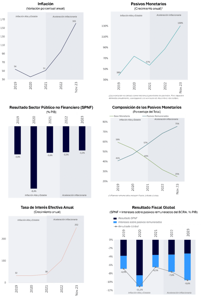 Figura 2. Dos fases de la economía argentina: política monetaria-cambiaria-fiscal, 2019-noviembre 2023