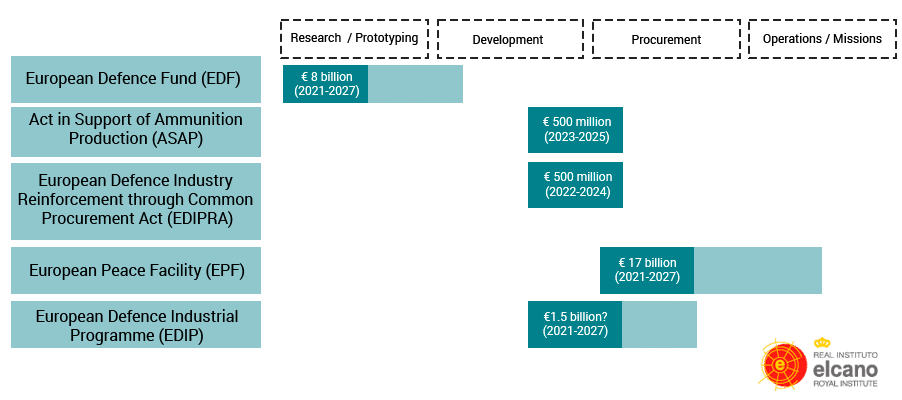 Figure 1: EU-level spending on defence