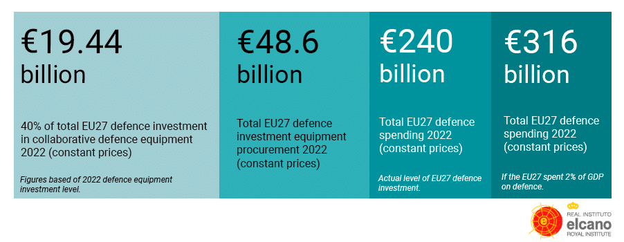Figure 2: European Collaborative Defence Equipment Investments