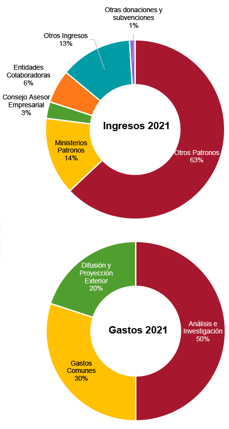 Cuentas anuales (ejercicio 2021). Gráfico de ingresos y gastos. Real Instituto Elcano