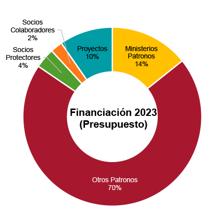 Financiación 2023 (Presupuesto). Real Instituto Elcano
