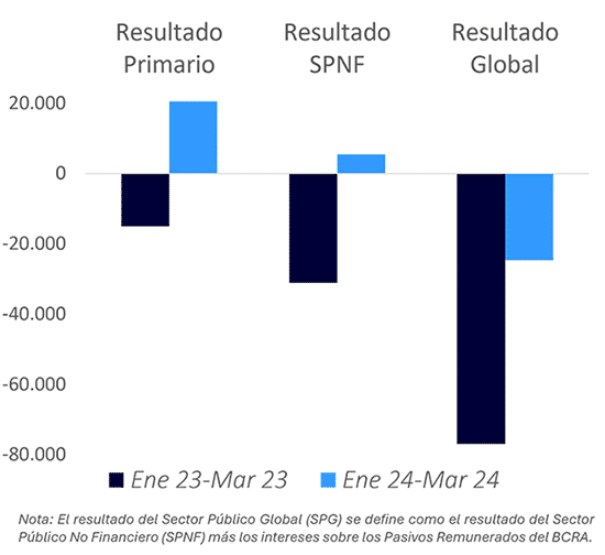 Figura 1. Resultado fiscal (millones de pesos, noviembre 2023)
