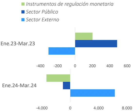 Figura 2. Fuentes de expansión de la base monetaria (variación acumulada en millones de pesos)