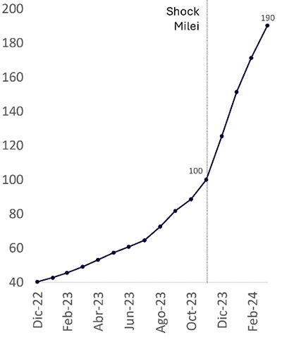 Figura 5. Salto en el nivel de precios (IPC, nov. 23=100)