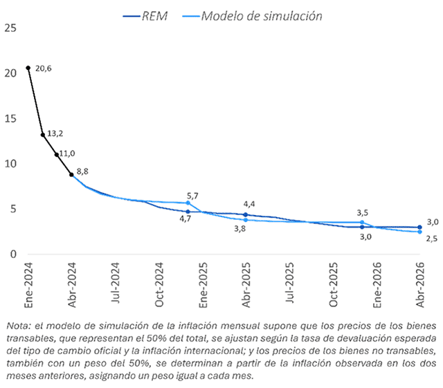 Figuras 8. Expectativas de inflación interanual (proyecciones REM y modelo de simulación, variación mensual)