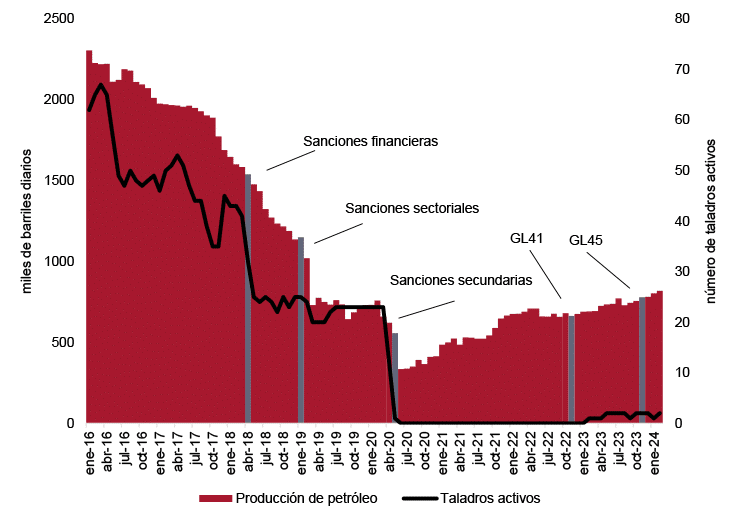 Figura 3. Producción mensual de petróleo crudo en Venezuela, 2016-2024, en miles de barriles diarios y número de taladros activos en el país (eje derecho)