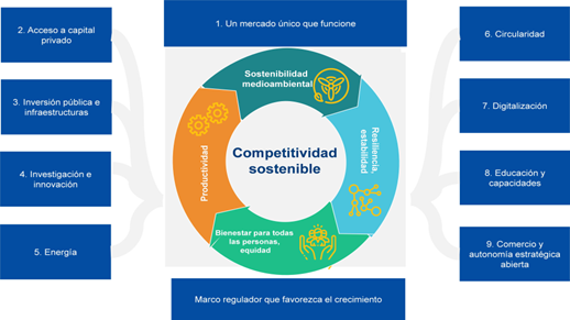 Figura 1. Los nueve pilares de la competitividad, según la Comisión Europea