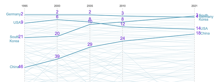 Figure 32. Economic Complexity Index (Germany, the US, South Korea, China)