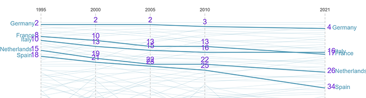 Figure 33. Economic Complexity Index (main EU countries)