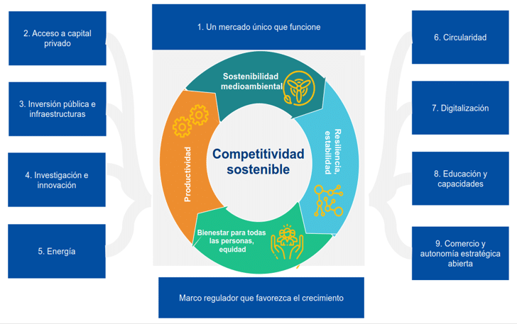 Figura 1. Los nueve pilares de la competitividad, según la Comisión Europea