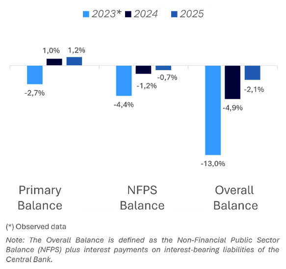 Figure 10. Fiscal balance market projections (Central Bank expectations survey)