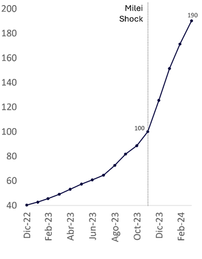 Figure 5. Jump in the price level (CPI, November 2023 = 100)