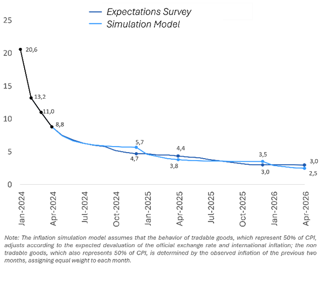 Figure 8. Inflation expectations (Central Bank expectations survey, monthly variation)