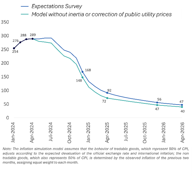 Figure 9. Inflation expectations: the role of Inflation inertia and the correction of public utilities prices (simulation model projections, year-on-year change)
