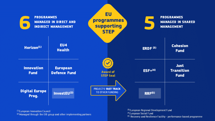 Figure 1. Funding model of the Strategic Technologies for Europe Platform (STEP)