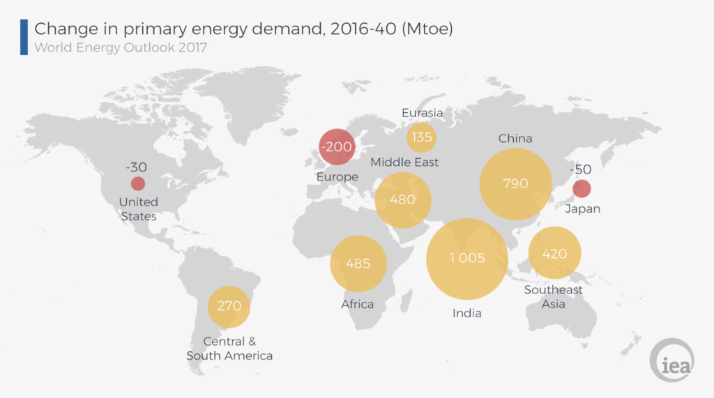 Figure 1. Expected change in global energy demand until 2040