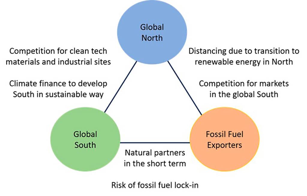 Figure 2. Strategic considerations between the Global South, Global North and fossil fuel exporters