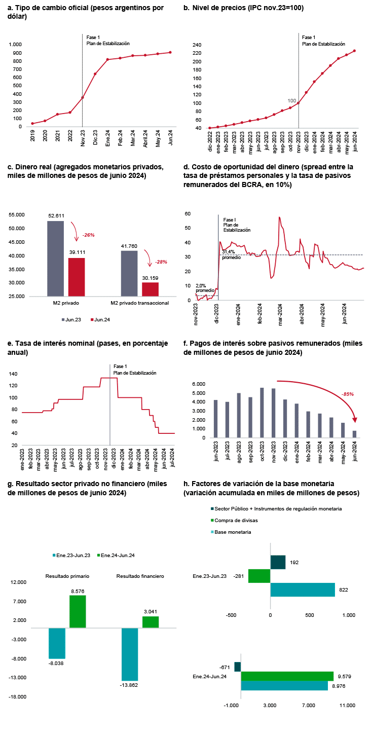 Figura 1. Pilares del Plan de Estabilización, Fase 1. Fuente: elaboración propia con datos del BCRA, Ministerio de Economía e INDEC.