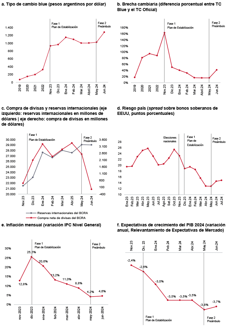 Figura 2. Desempeño macroeconómico durante la Fase 1 del Plan de Estabilización. Fuente: elaboración propia con datos del BCRA, INDEC, JP Morgan y Ámbito Financiero.