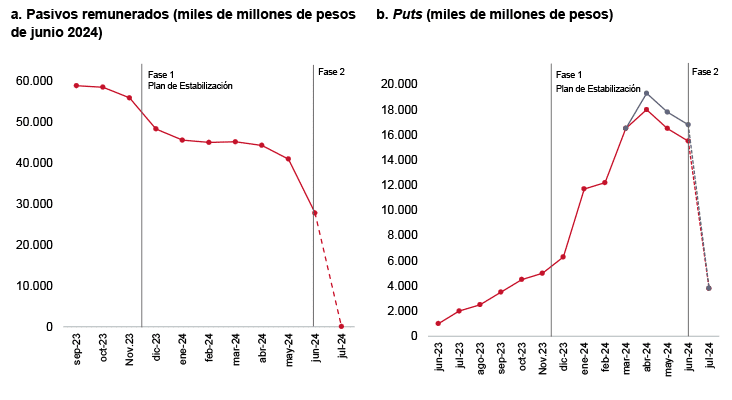 Figura 4. Plan de Estabilización: Fase 2. Fuente: elaboración propia con datos del BCRA y Ámbito Financiero.