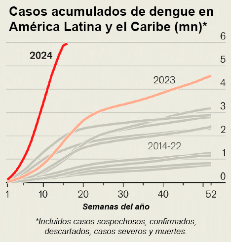 Figura 1. Casos acumulados de dengue en América Latina y el Caribe (mn)*