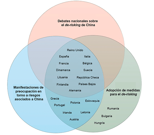 Figura 2. Debates, inquietudes y medidas políticas con respecto al de-risking en una serie de países europeos