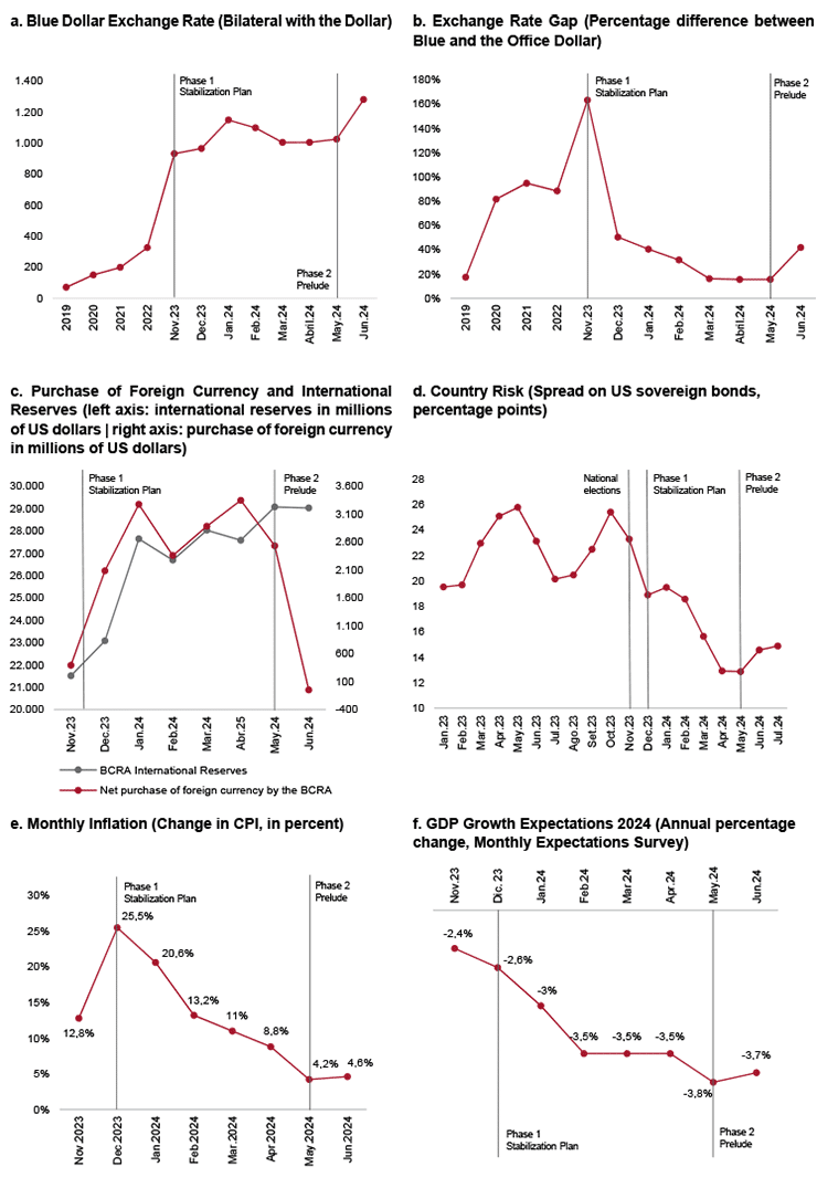 Figure 2. Macroeconomic performance during Phase 1 of the Stabilisation Plan