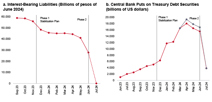 Figure 4. Stabilisation Plan: Phase 2